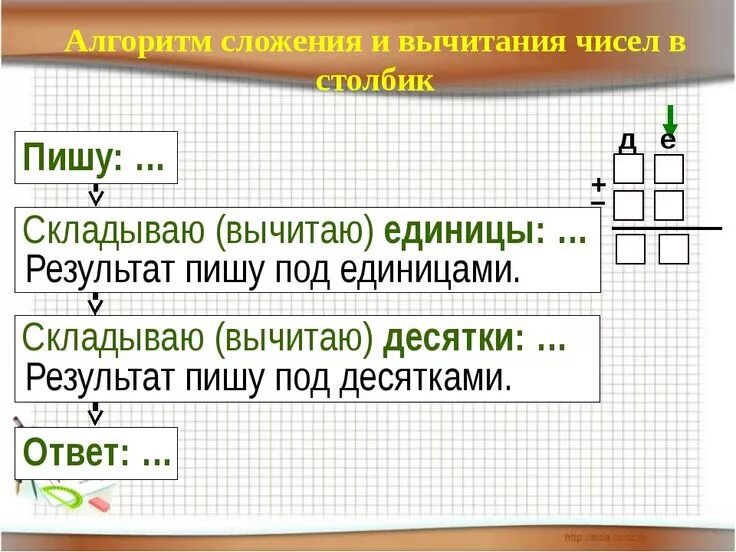 Алгоритм сложения двузначных чисел в столбик 2 класс. Алгоритм сложения и вычитания в столбик. Алгоритм письменного сложения и вычитания. Алгоритм вычисления в столбик. Алгоритм письменного вычитания 3 класс