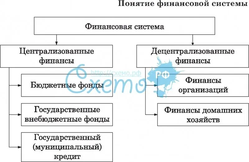 Структура финансовой системы государства схема. Структура финансовой системы Российской Федерации. Финансовая система РФ ее структура и элементы. Основные элементы финансовой системы РФ схема.