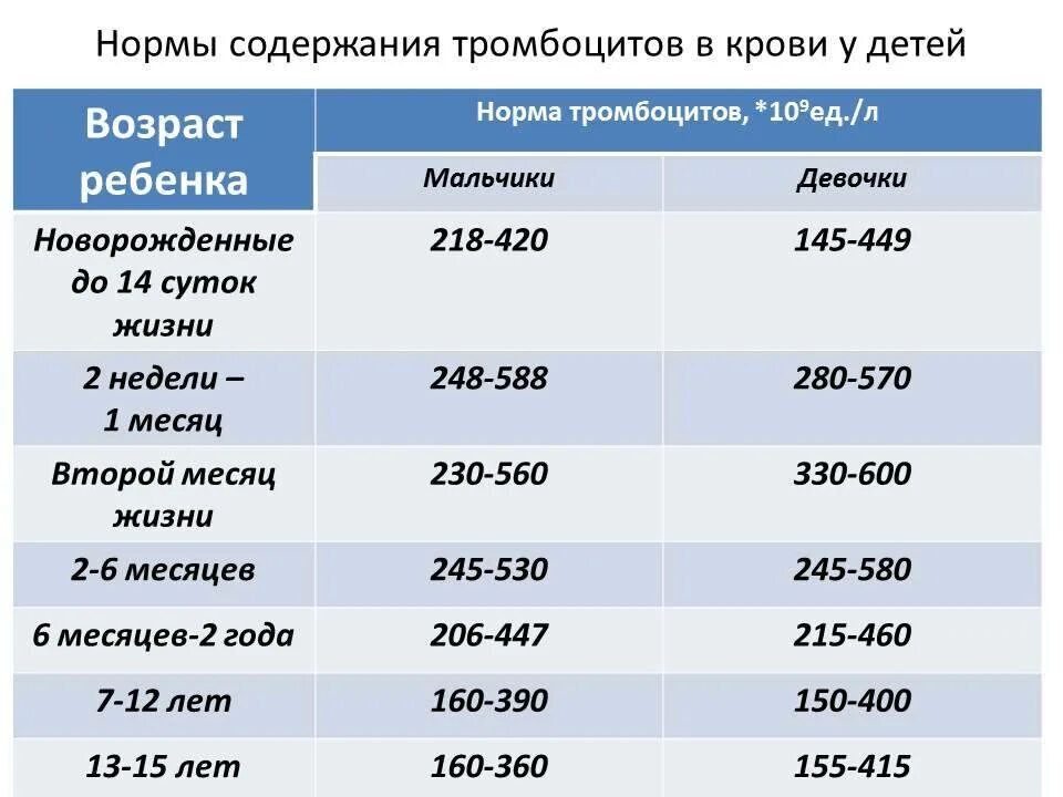 Норма тромбоцитов у детей 5. Уровень тромбоцитов в крови норма у детей 7 лет. Норма тромбоцитов у детей 6 лет. Норма тромбоцитов у детей 7 лет. Норма тромбоцитов у детей до 1 года.