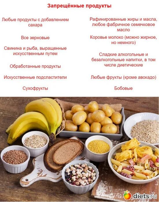 На кето можно фрукты. Кетогенная диета. Кетогенное питание список продуктов. Кетогенная диета продукты. Кетогенная диета продукты список.