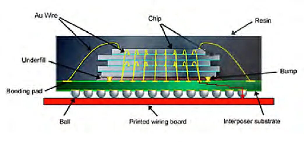 Система в корпусе SIP. SIP package. Package-on-package Chip. System in package