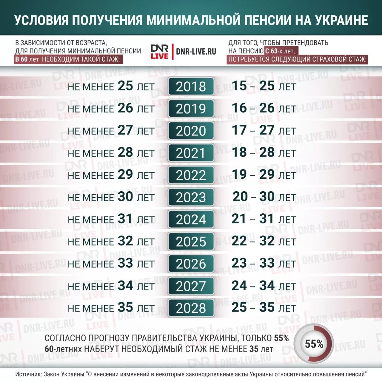 Сколько пенсия в украине