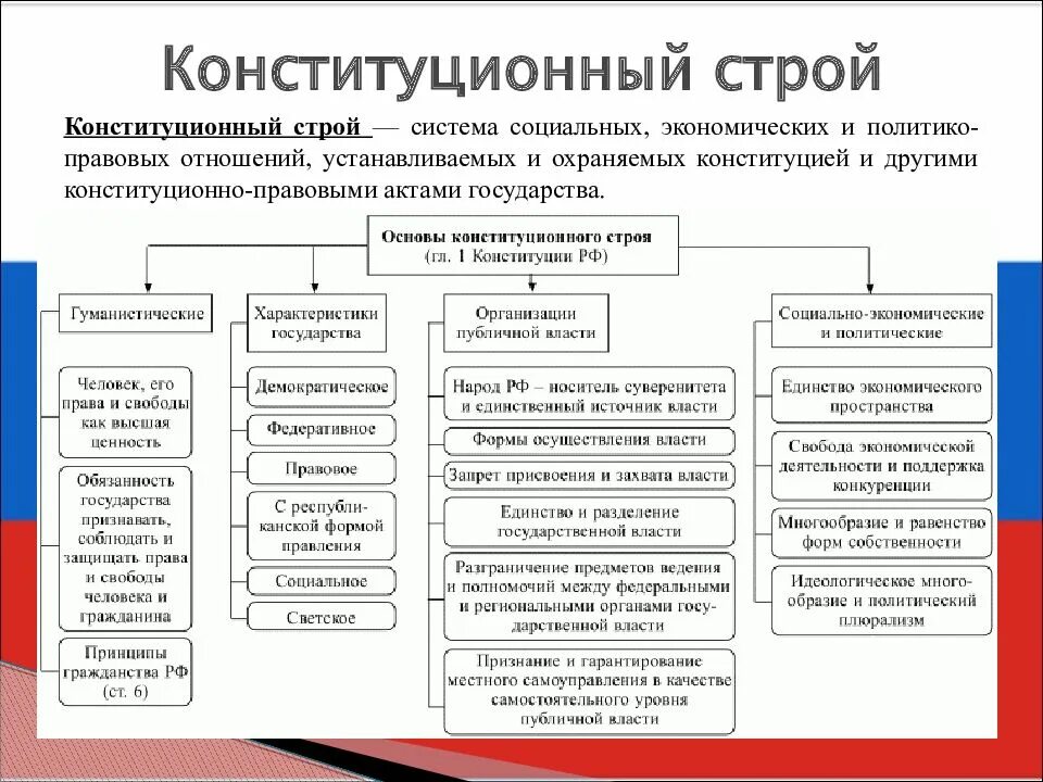 Конституции рф муниципальное право. Схема основы принципы конституционного строя РФ. Конституция РФ основы конституционного строя. Схема основ конституционного строя по Конституции РФ. Характеристики основ конституционного строя: РФ - федеративное.