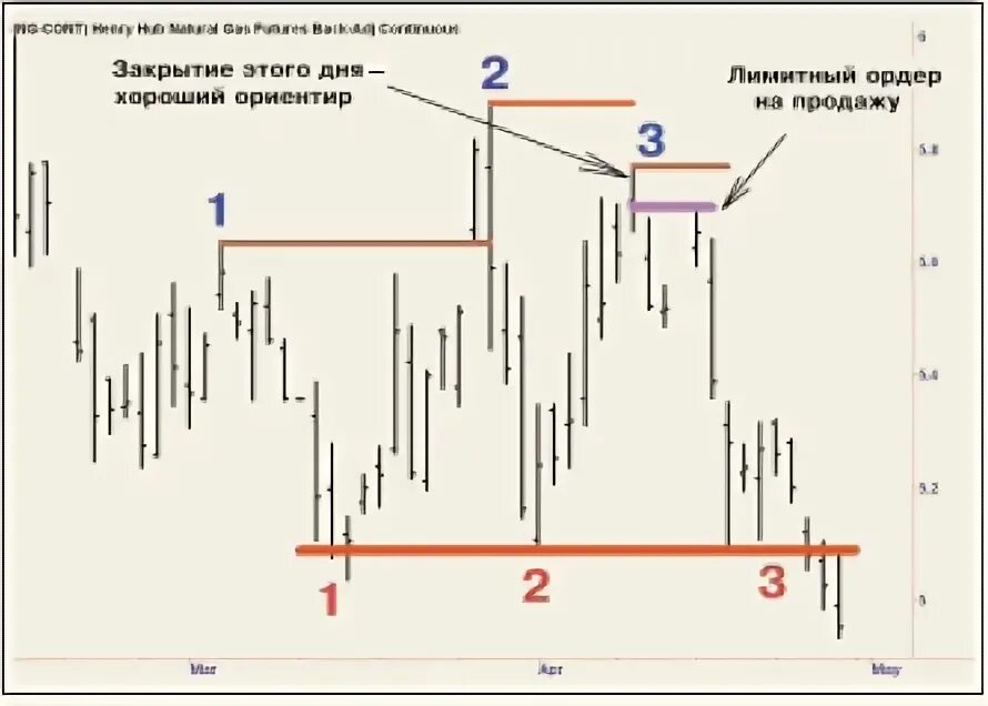 Что такое лимитный ордер в трейдинге.