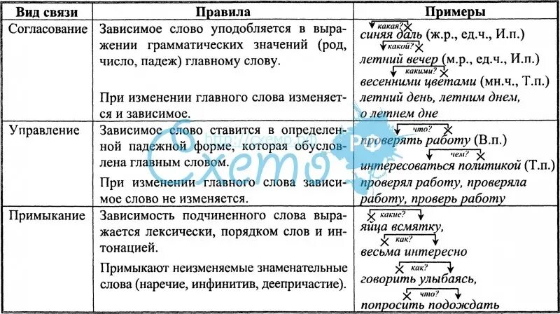 Способы подчинительной связи в словосочетании таблица. Виды подчинительной связи таблица с примерами. Типы подчинительной связи в словосочетаниях. Типы подчинительной связи слов в словосочетании. Такой день вид подчинительной связи