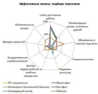 Каналы поиска персонала