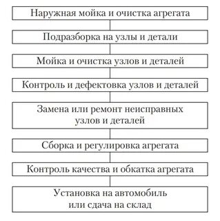 Производственный процесс ремонта автомобилей