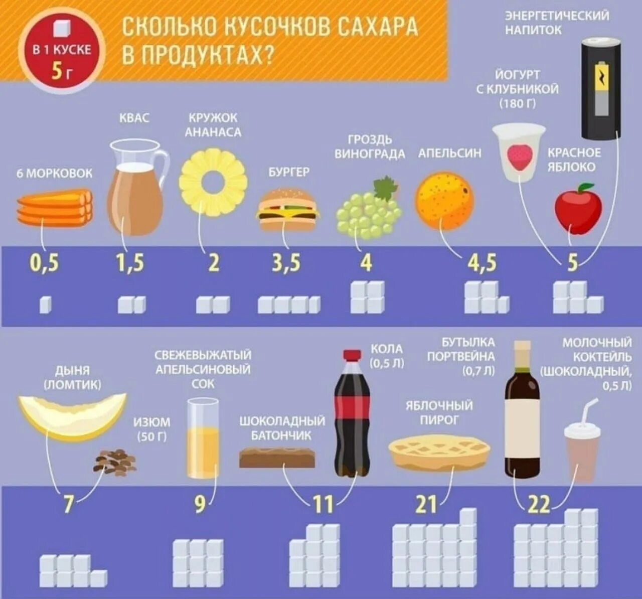 Сколько сахара в роме. Содержание сахара в продуктах. сколько сахара в продуктах. содержание сахара в продуктах таблица. количествосазара в продуктах.