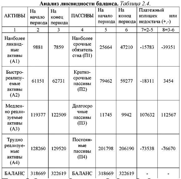 Анализ ликвидности активов и пассивов баланса. Анализ ликвидности бухгалтерского баланса таблица. Анализ ликвидности баланса таблица как рассчитать. Анализ ликвидности баланса предприятия по балансу. Анализ ликвидности баланса схема.
