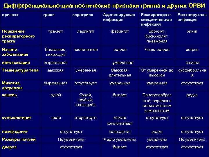 Грипп и парагрипп. Дифференциальная диагностика грипп парагрипп аденовирус. Аденовирусная инфекция дифференциальная диагностика с ОРВИ. Диф диагностика гриппа парагриппа и аденовирусной инфекции. Дифференциальный диагноз грипп парагрипп аденовирус.