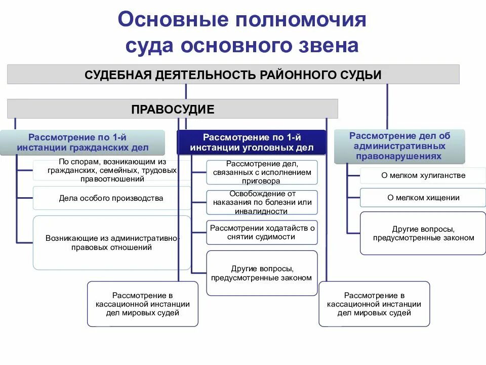 Полномочия судов основного звена при рассмотрении гражданских дел. Схема компетенция районного суда РФ. Структура Мировых судов схема. Схема полномочия районного суда РФ.