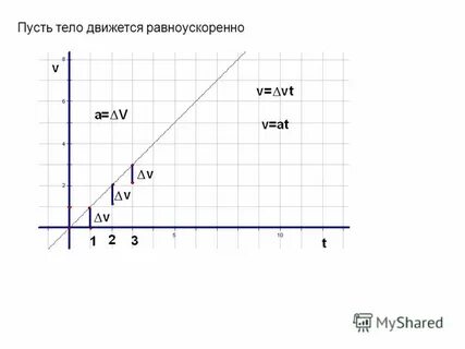 Тело двигаясь равноускоренно