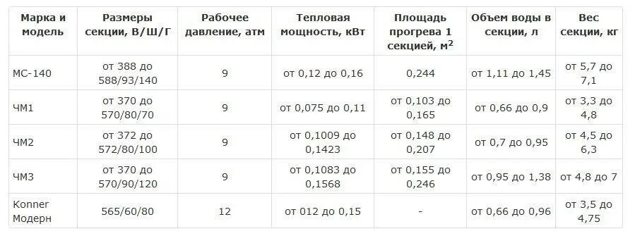 Сколько весит батарея отопления. Вес чугунной батареи 1 секция старого образца с перегородкой. Вес чугунной батареи 8 секций старого образца. Сколько весит чугунная батарея 1 секция. Вес одной секции чугунной батареи старого образца.