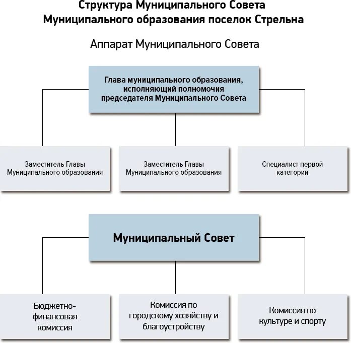 Муниципальный совет внутригородского муниципального образования. Структура муниципального образования схема. Структура муниципального совета муниципального образования. Иерархия муниципальных образований. Структура совета соуправления.