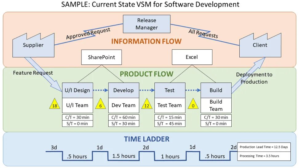 Flow some. Карта потоков ценностей VSM. VSM карта потока создания ценности пример. Картирование потока создания ценности(value Stream Mapping)-VSM. Поток создания ценности.