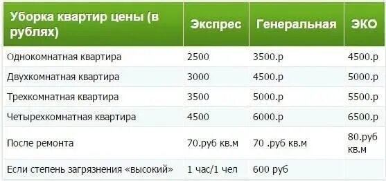 Расценки генеральной уборки квартиры. Уборка домов расценки. Уборка квартиры в москве двухкомнатной квартиры. Уборка офиса после ремонта. Уборка квартиры в москве двухкомнатной квартиры.