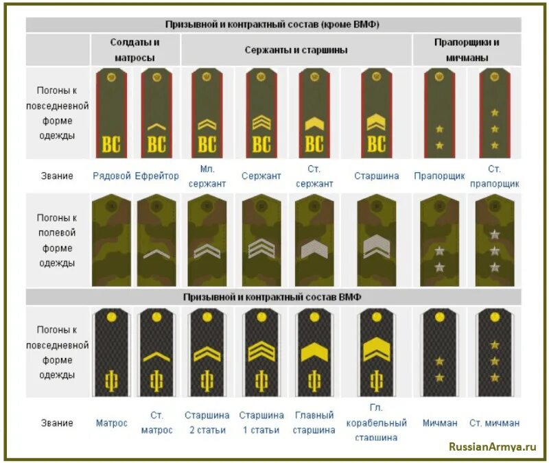 Военные звания по годам. Воинские звания в Российской армии и флоте таблица. Таблица воинских званий в Российской армии. Звания и погоны Российской армии таблица. Воинские звания в Российской армии ВМФ.