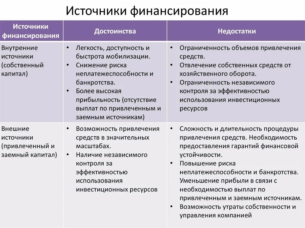 Преимущества и недостатки источников финансирования. Плюсы и минусы внутренних источников финансирования. Плюсы и минусы источников финансирования. Источники финансирования бизнеса плюсы и минусы.