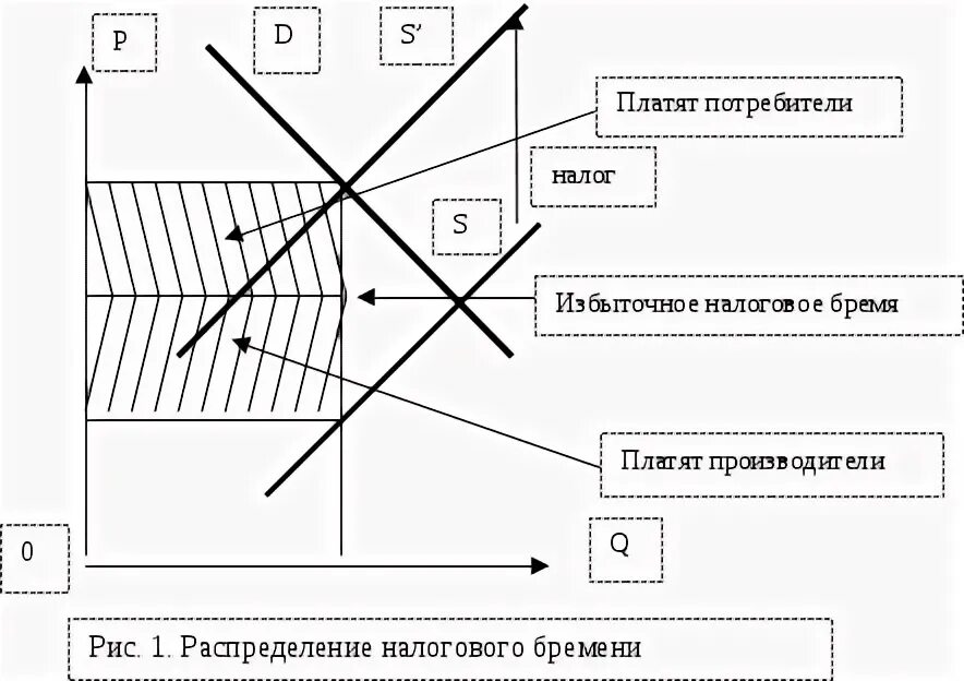 Распределение налогового бремени между покупателем и продавцом. Распределение налогового бремени математика. Акселерация это в экономике. Состояние рынка характеризуемое