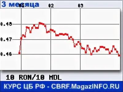 Курс рубля к молдавскому лею в молдове