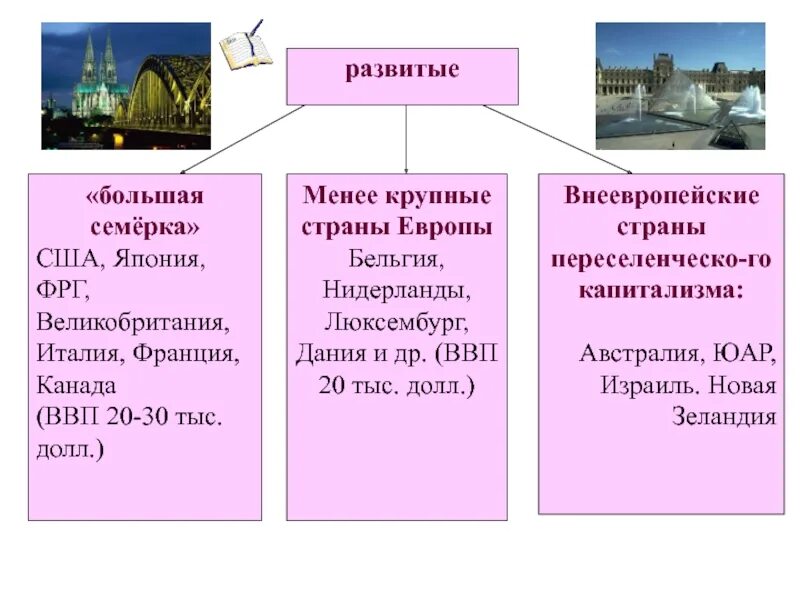 Менее крупные. Внеевропейские развитые страны. Вне европейские развитие страны. Внеевропейские развитые страны список. Внеевропейские страны экономически развитые.