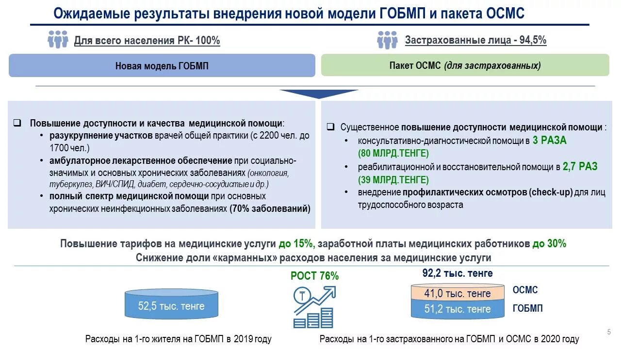 Проверит статус осмс. Гарантированный объем бесплатной медицинской помощи. Пакет по ГОБМП И ОСМС. Пакет ГОБМП И ОСМС 2021. Услуг входит в гарантированный объем бесплатной медицинской помощи?.