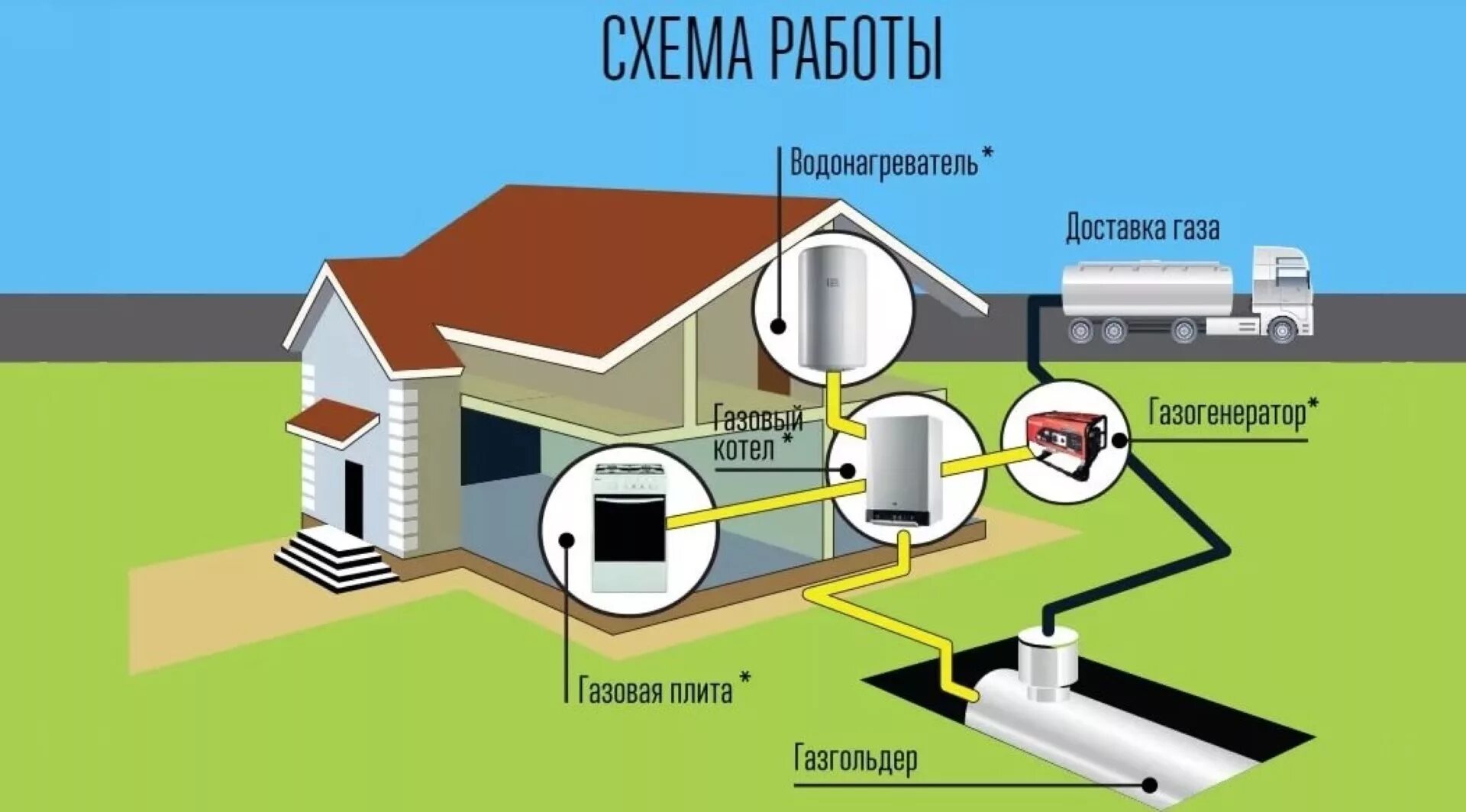 Схема газоснабжения газгольдера. Схема газгольдера для газа. Схема газификации частного дома. Автономная газификация схема.