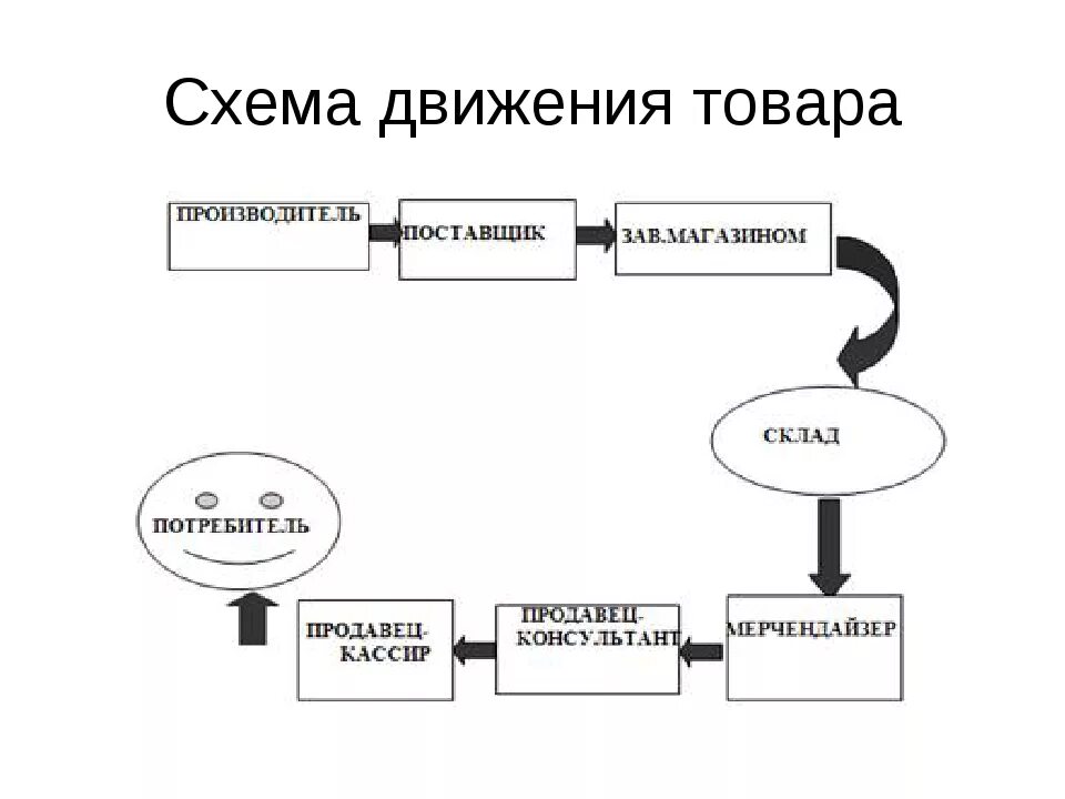 Движение верные. Схема товародвижения на складе. Схема движения товара. Схема реализации товара. Схема реализации продукта.