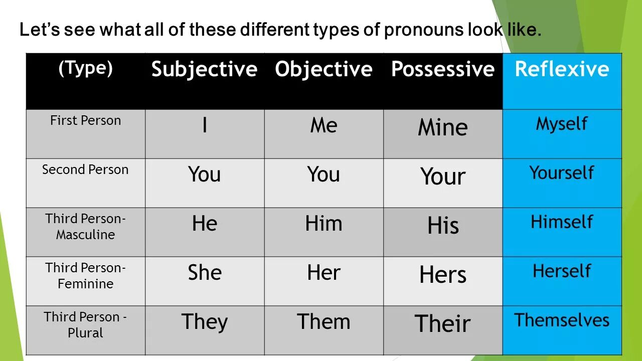 Personal pronouns в английском языке. Objective pronouns в английском языке. Personal pronouns таблица. Относительные местоимения в английском языке. I my test now