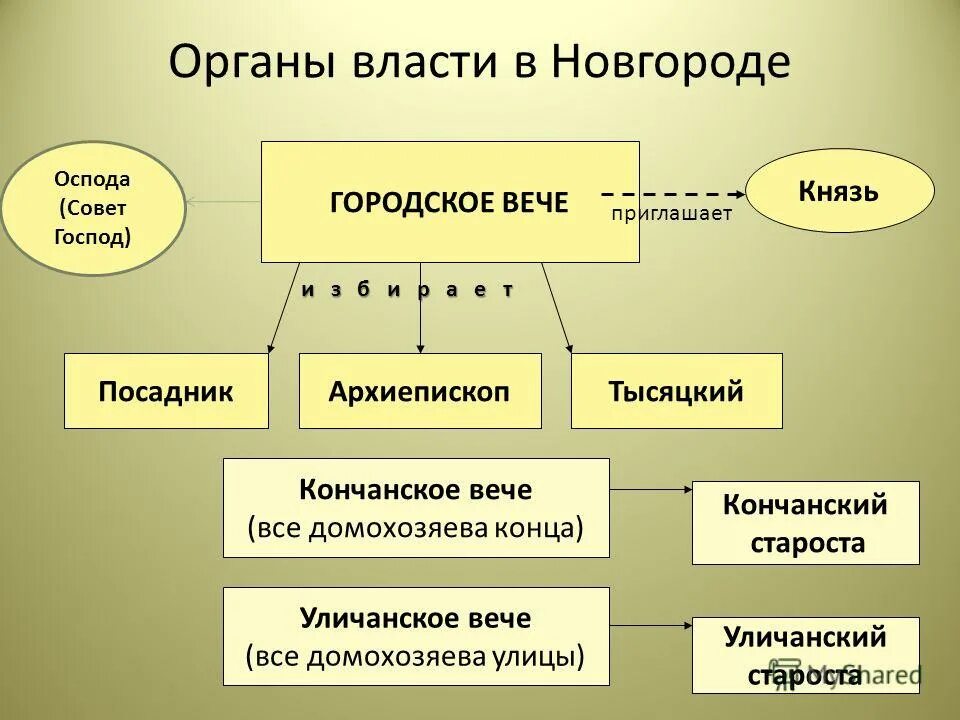 Власть в древнем новгороде. Схема управления новгородской республикой. Новгородское вече князь. Князья правители новгородская республика. Боярская республика владимеру сузд.