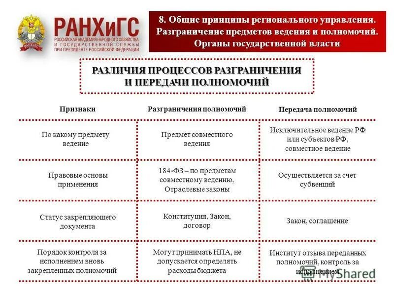 принципы регионального управления