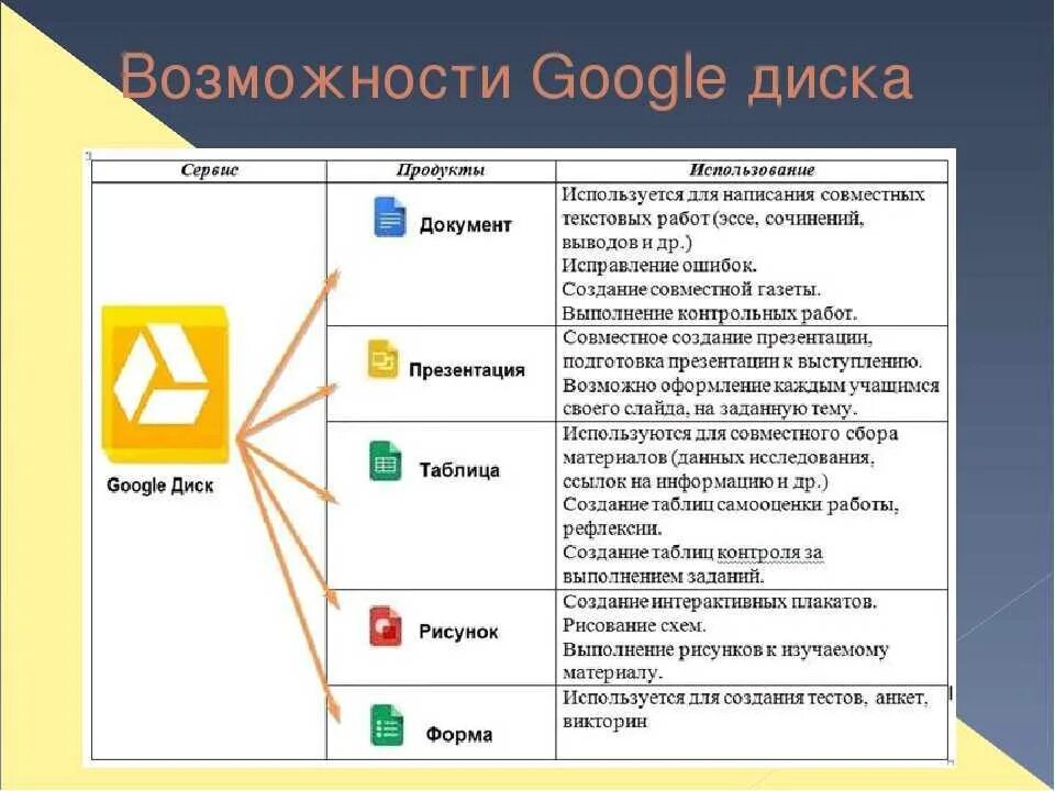 Возможности сервисов Google. Сервисы Google презентация. Цифровые сервисы примеры. Google документы, таблицы и презентации.