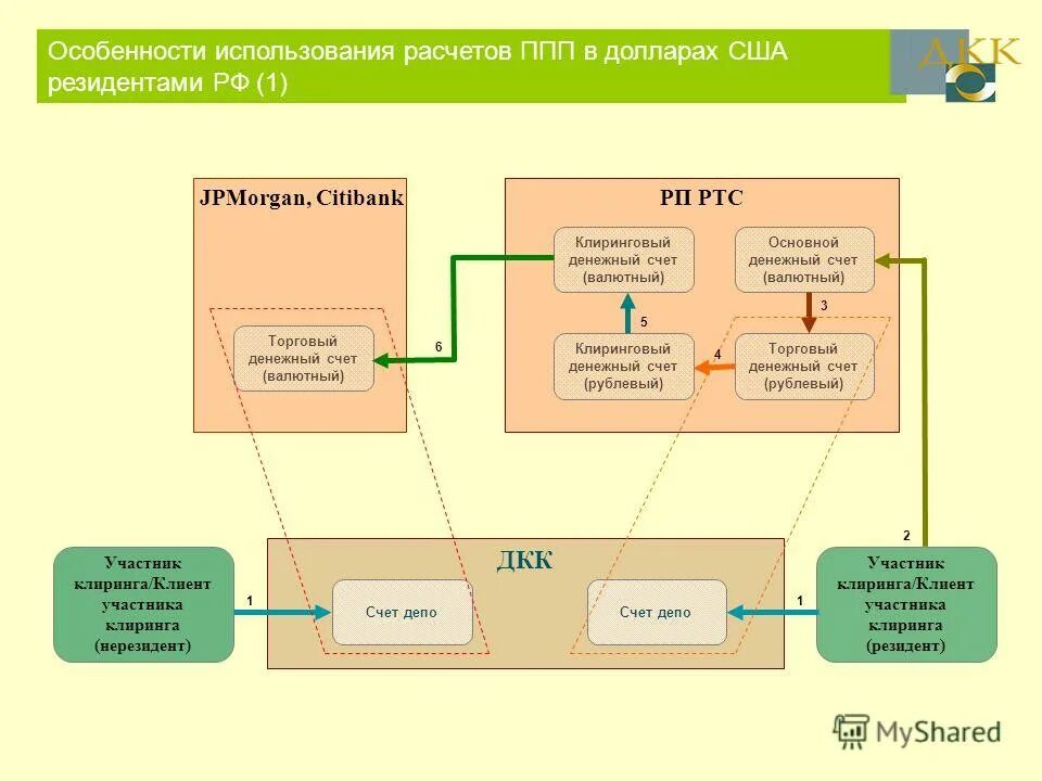 Счет депо депозитария