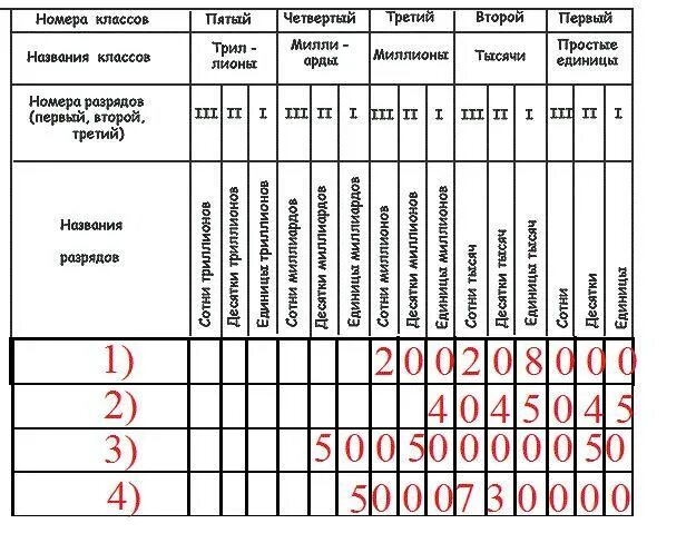 Единицы второго класса. 200 Единиц класса миллионов и 208 единиц класса тысяч. 200 Единиц 1 класса. 200 Единиц класса тысяч. 200 Единиц класса миллионов и 200 единиц класса тысяч.