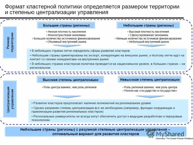 Программа развития кластеров. Программа развития кластеров