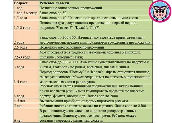 Какие слова 1 говорит ребенок. Нормы развития речи у детей от3 лет до 7. Нормы речевого развития детей до 2 лет. Речь ребенка в 2.2 года норма. Нормы речевого развития детей 1-2.