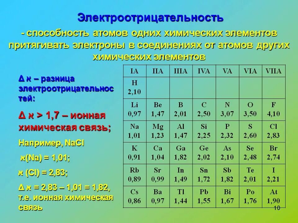 Электроотрицательность. Таблица электроотрицательности. Таблица значений электроотрицательности. Разница электроотрицательности.