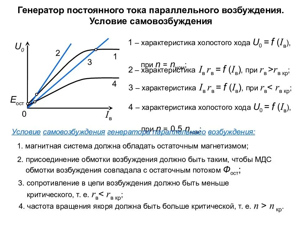 Изменение напряжения генератора. Генератор постоянного тока с параллельным возбуждением. Самовозбуждение генератора постоянного тока. Холостой ход генератора постоянного тока. Процесс самовозбуждения генератора постоянного тока.