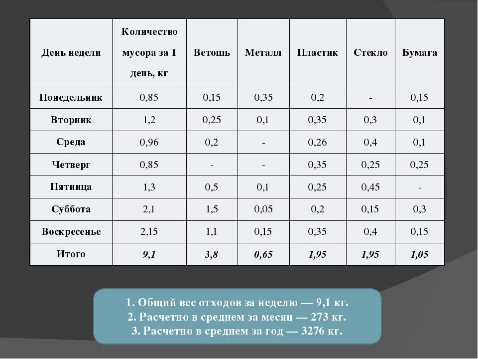 Перевести метры кубические отходов в тонны. Сколько кг в 1 Кубе отходов. Сколько тонн в 1 м3 отходов.