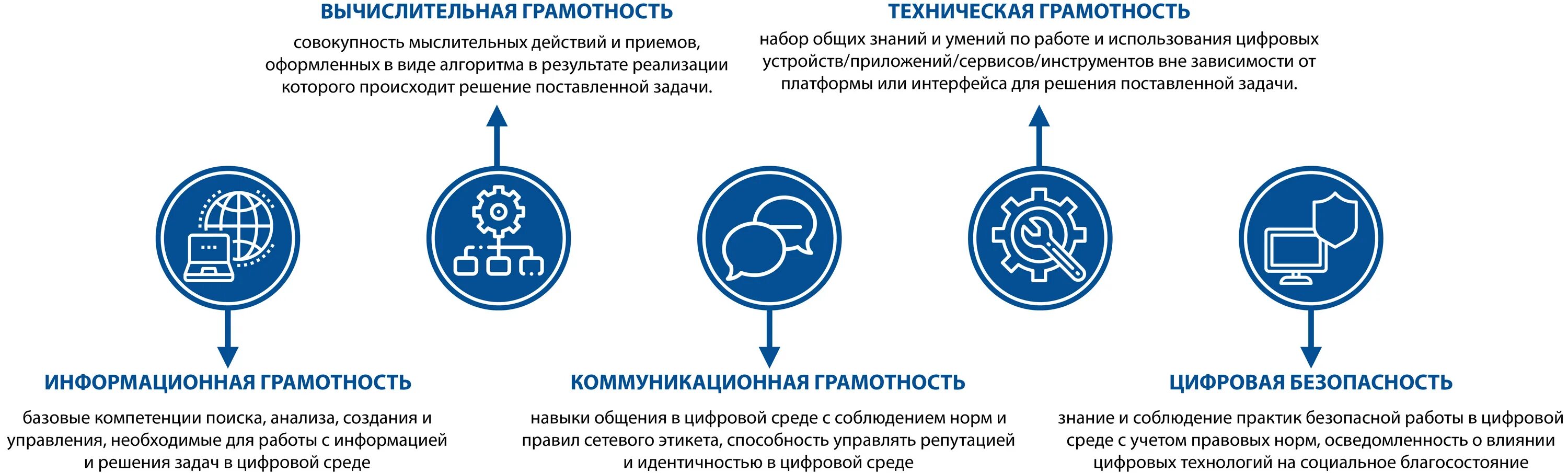 Цифровая грамотность. Развитие цифровой грамотности. Повышение цифровой грамотности населения. Навыки цифровой грамотности.