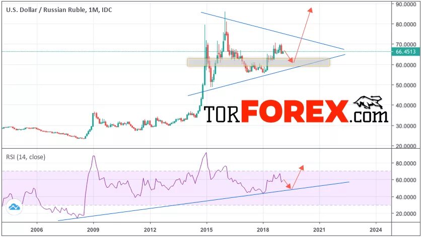 Солид курс валют на сегодня. График курса доллара 2022 - 2023 год. Курс доллара 2022 год график. Динамика доллара в 2022. Рост курса доллара.