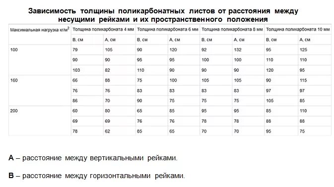 Толщина поликарбоната для теплицы как выбрать. Шаг обрешетки под сотовый поликарбонат 10 мм. Обрешетка под поликарбонат 10 мм сотовый. Нагрузка на монолитный поликарбонат 4 мм. Толщина поликарбоната для теплицы.