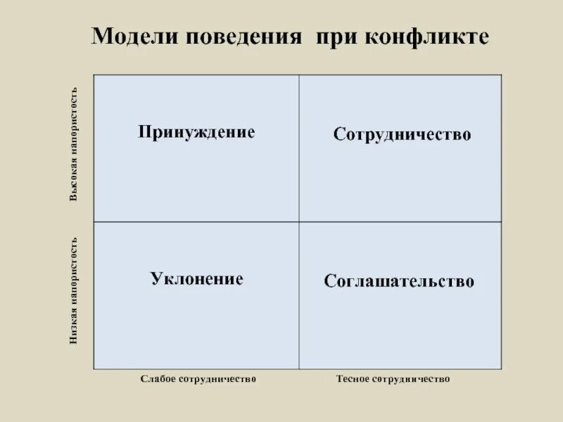 Модели поведения в конфликте. Модели поведения при конфликте. Примеры моделей поведения в конфликте. Какие бывают модели поведения. Модель поведения примеры