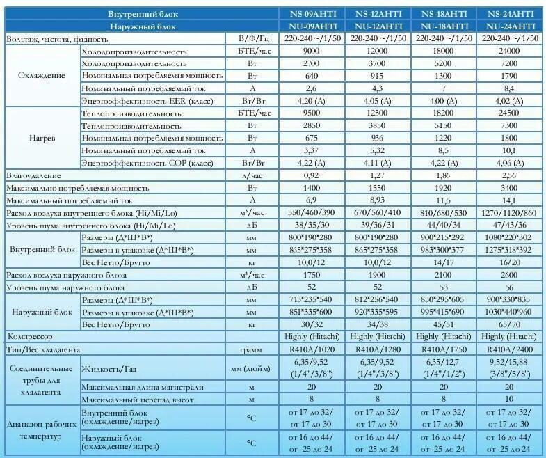 Сплит система кондиционер техническая характеристика. Технические характеристики кондиционера Neoclima. Neoclima кондиционер 7 внутренний блок характеристики-ка. Наружный блок 24 сплит-системы расход воздуха.