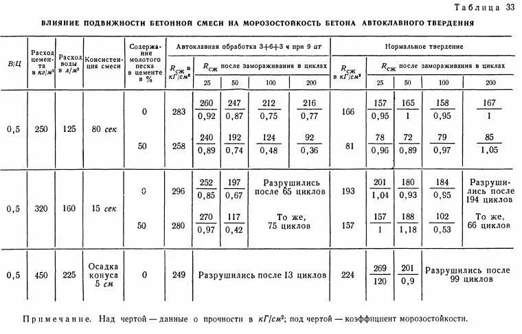 Морозостойкость f100