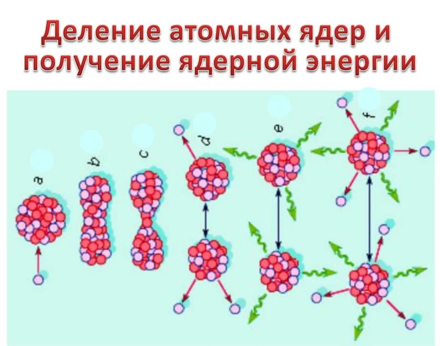 Как идет реакция деления ядер урана. Цепная реакция деления ядер урана 235. Ядерная реакция деления. Реакция деления урана. Деление ядра.