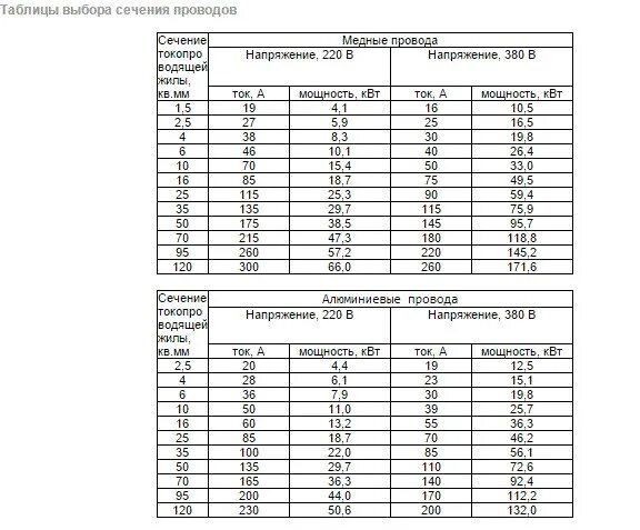 Сечение алюминиевого кабеля по току таблица. Сечение кабеля по мощности таблица медь. Таблица мощности кабеля по сечению медного кабеля. Сечение провода алюминиевого и мощность таблица. Мощность алюминиевого кабеля