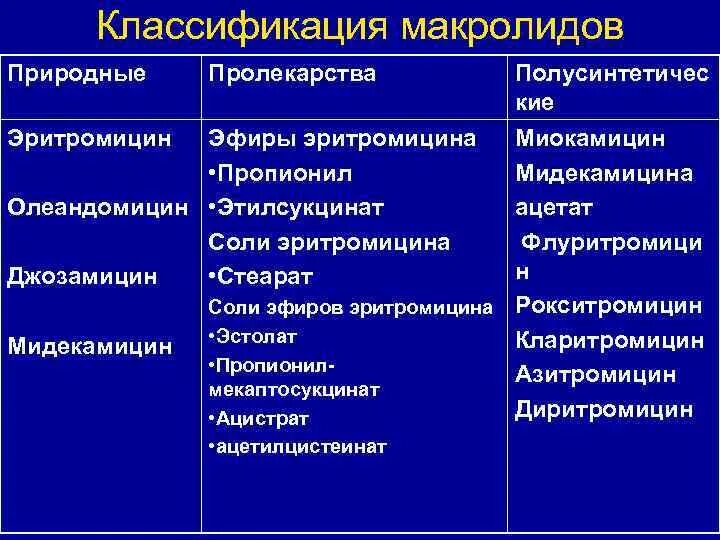 Макролиды препараты классификация. Макролид классификация. Классификация антибиотиков макролидов. Классификация макролидов фармакология. Какие антибиотики группы макролидов