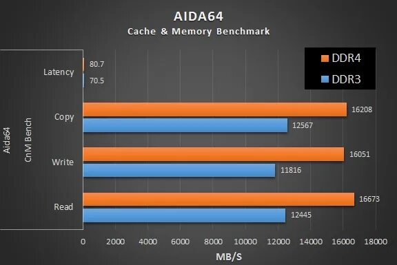 Ddr3 vs ddr4 Speed. Intel ddr3 vs ddr4. Aida64 ddr4 four channel. Latency ddr3 vs ddr4.