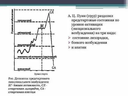 Уровень возбуждения